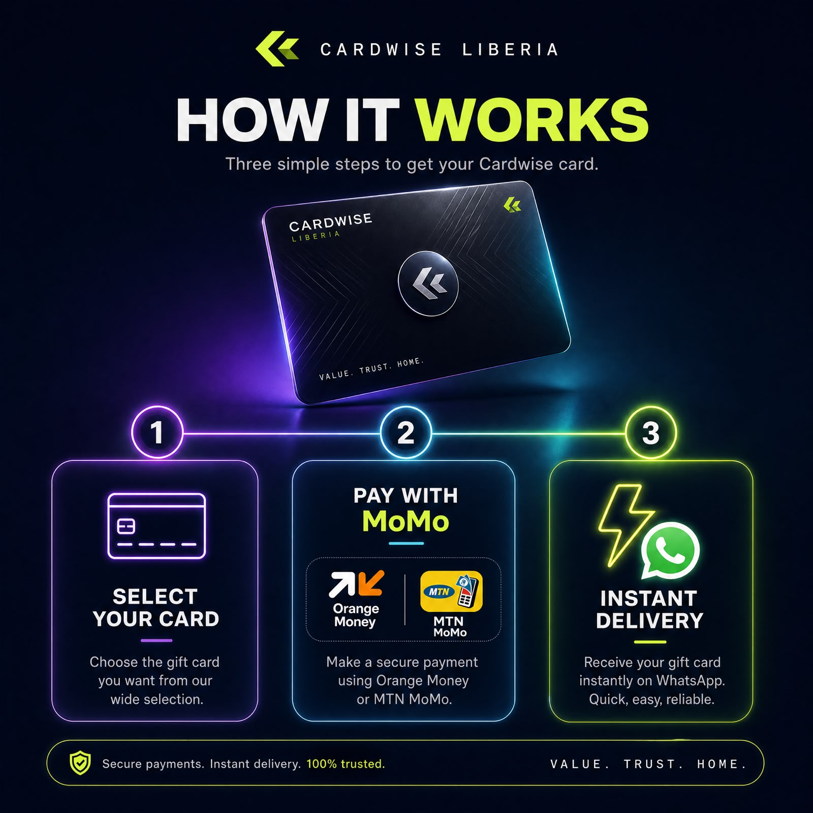 How It Works — Select your card, pay with MoMo, get instant delivery on WhatsApp.